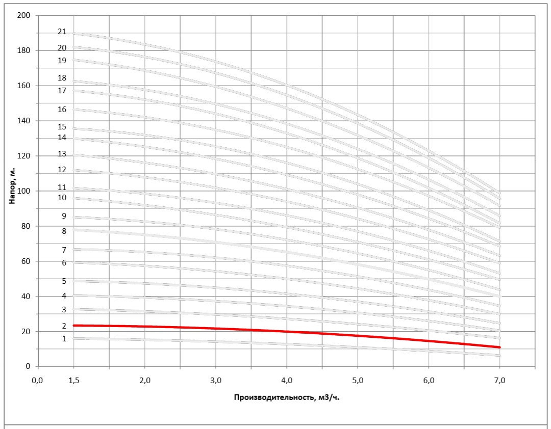 Рабочая характеристика насоса НВС 4-3