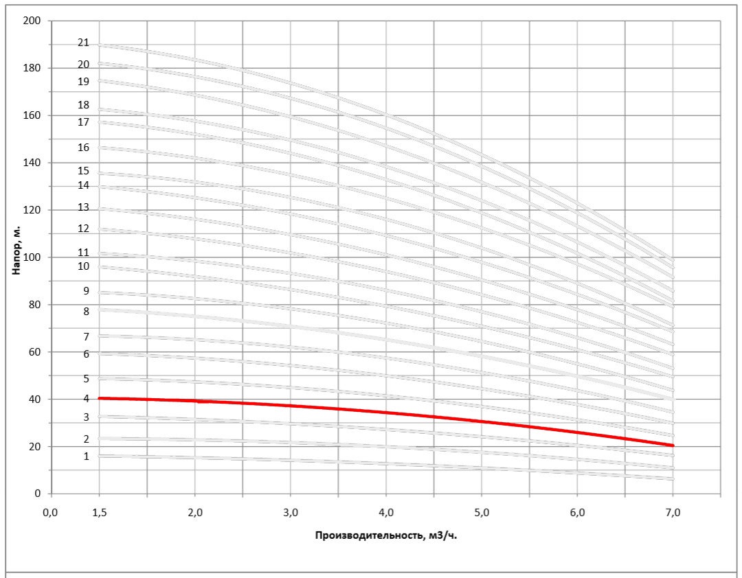 Рабочая характеристика насоса НВС 4-5