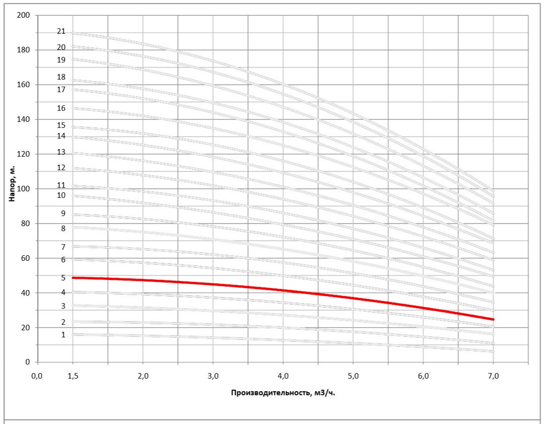 Рабочая характеристика насоса НВС 4-6