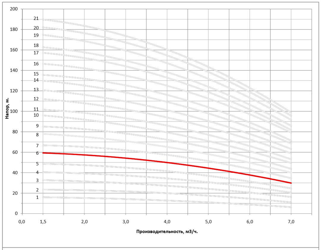 Рабочая характеристика насоса НВС 4-7