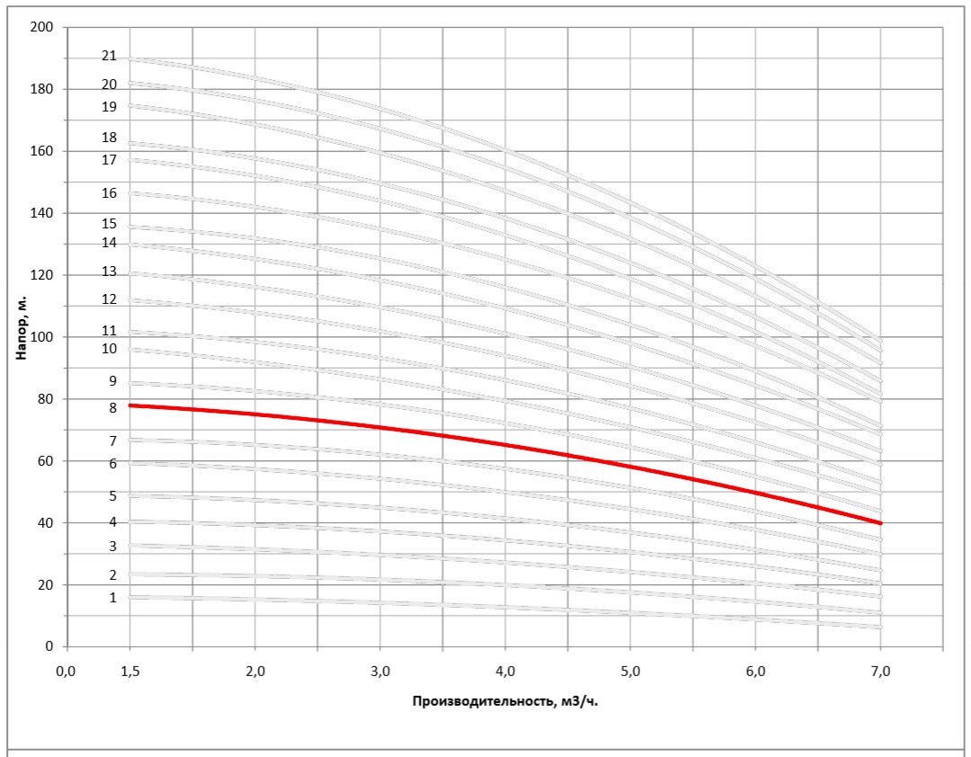 Рабочая характеристика насоса НВС 4-9