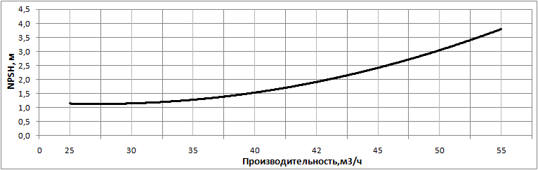 Кавитационный запас насоса НВС 42-20