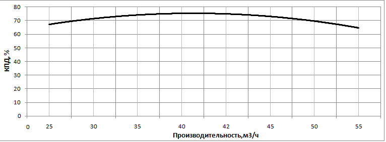 КПД насоса НВС 42-100-2