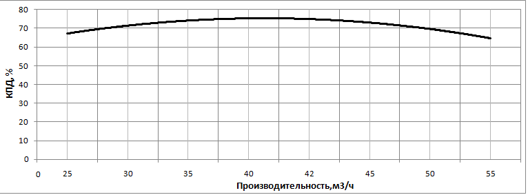 КПД насоса НВС 42-80-2