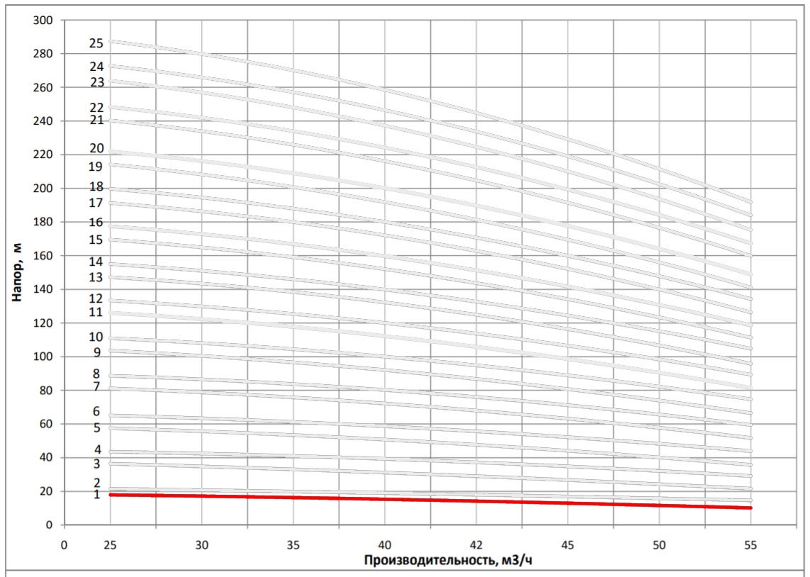 Рабочая характеристика насоса НВС 42-10-1
