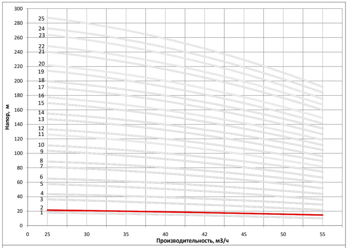 Рабочая характеристика насоса НВС 42-10