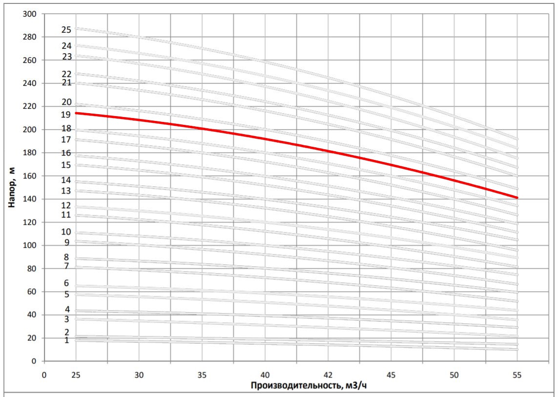 Рабочая характеристика насоса НВС 42-100-2