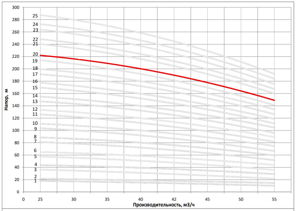 Рабочая характеристика насоса НВС 42-100