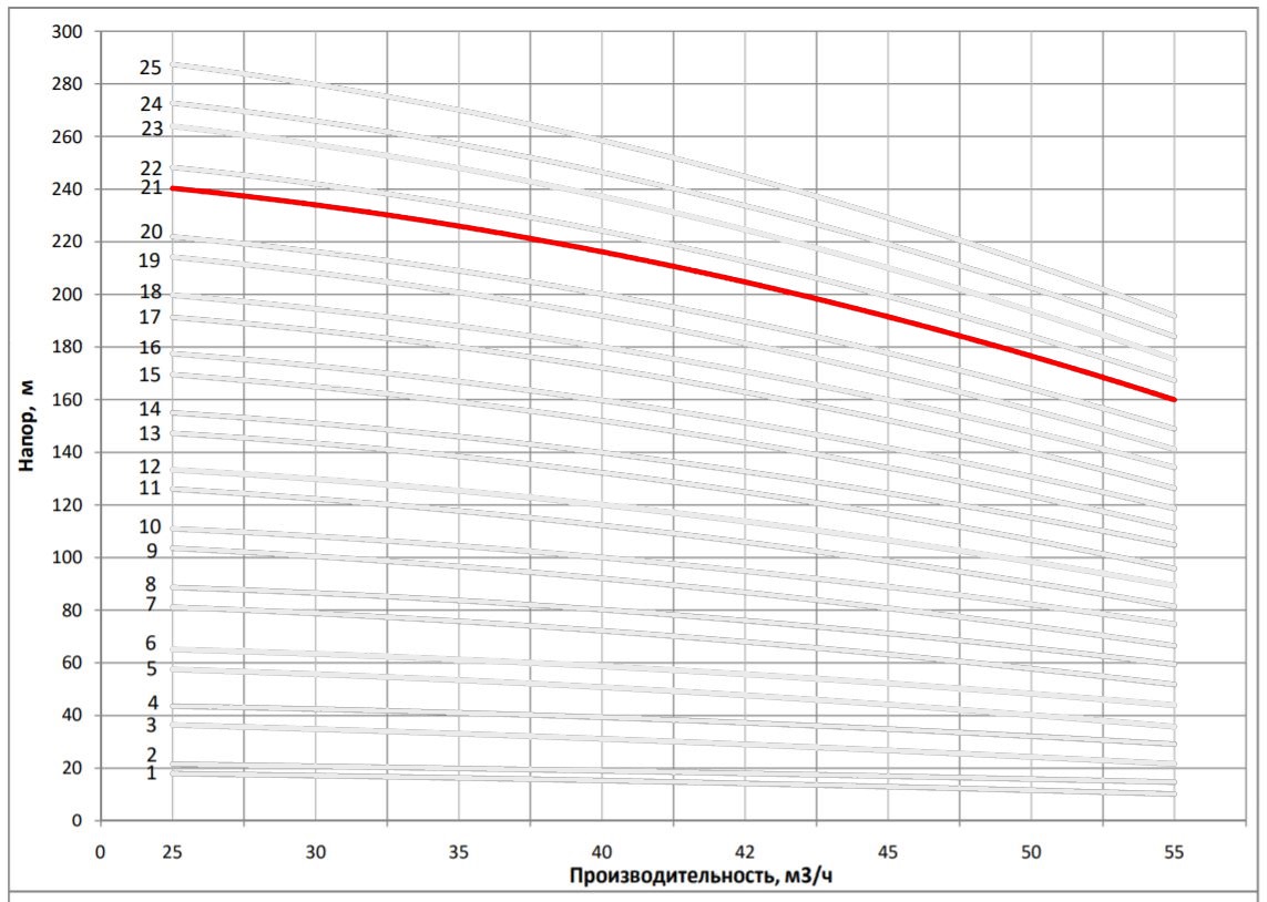 Рабочая характеристика насоса НВС 42-110-2