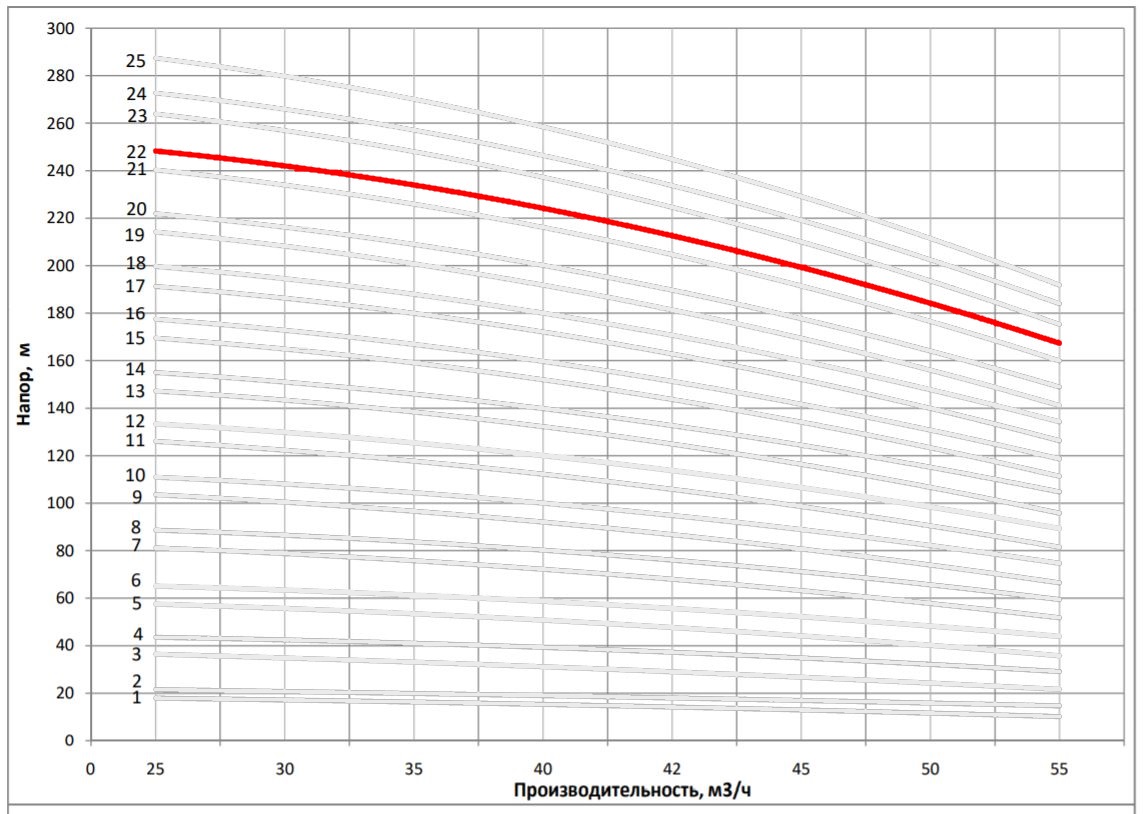 Рабочая характеристика насоса НВС 42-110