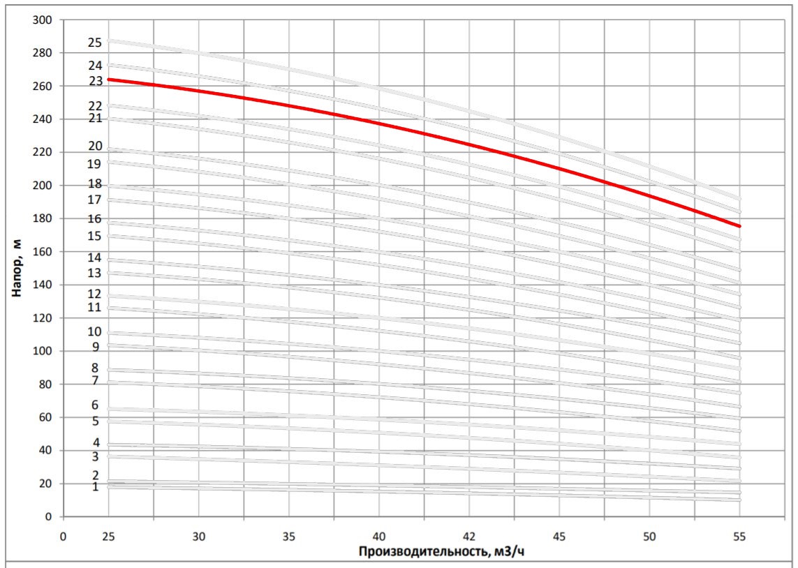 Рабочая характеристика насоса НВС 42-120-2