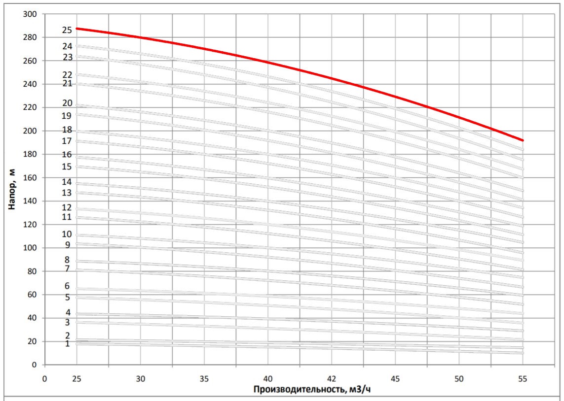 Рабочая характеристика насоса НВС 42-130-2