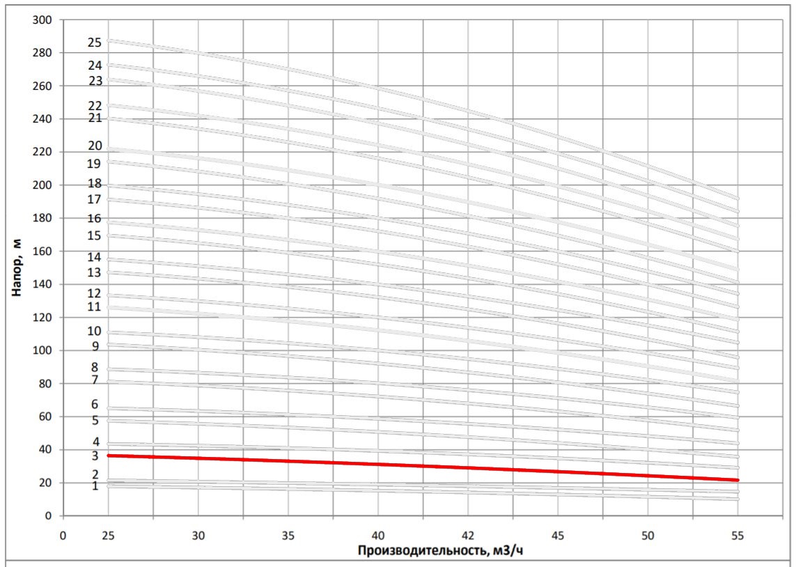Рабочая характеристика насоса НВС 42-20-2