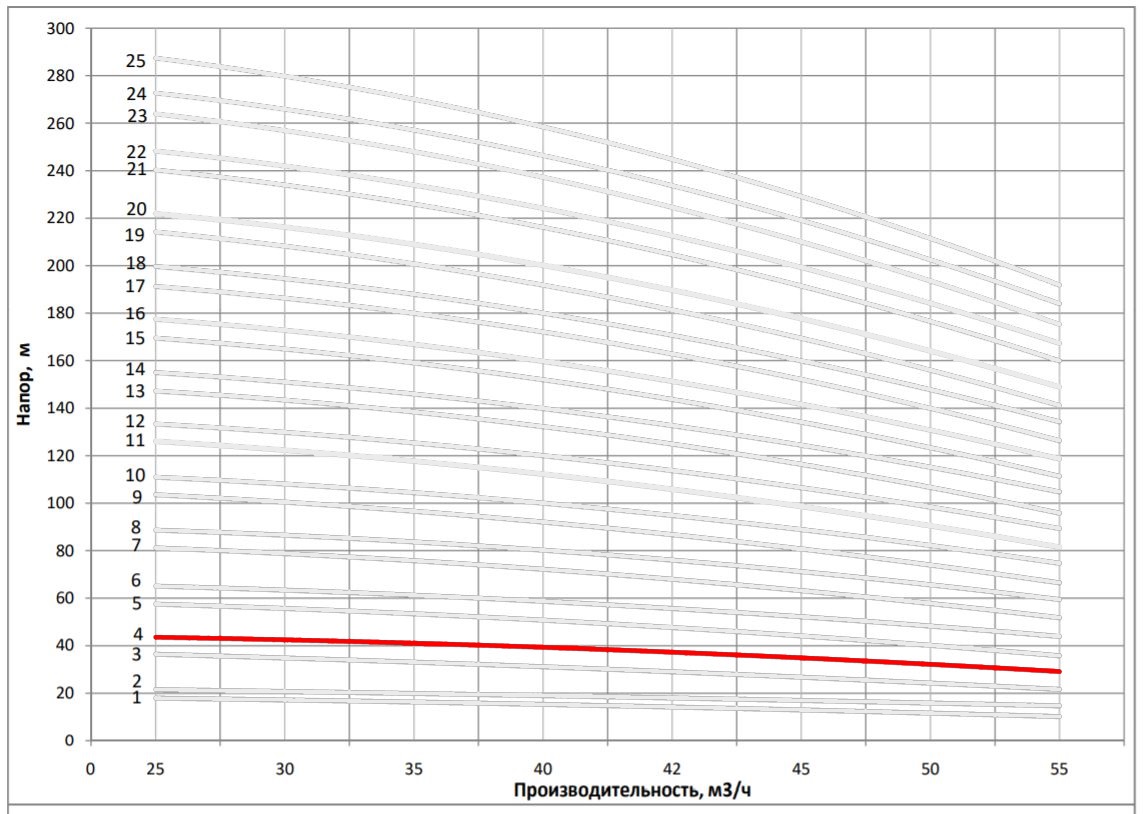 Рабочая характеристика насоса НВС 42-20