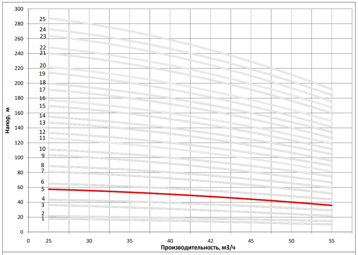 Рабочая характеристика насоса НВС 42-30-2