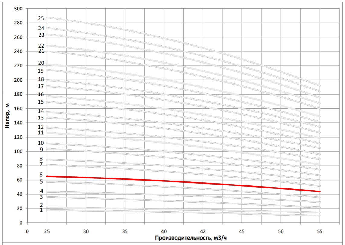 Рабочая характеристика насоса НВС 42-30
