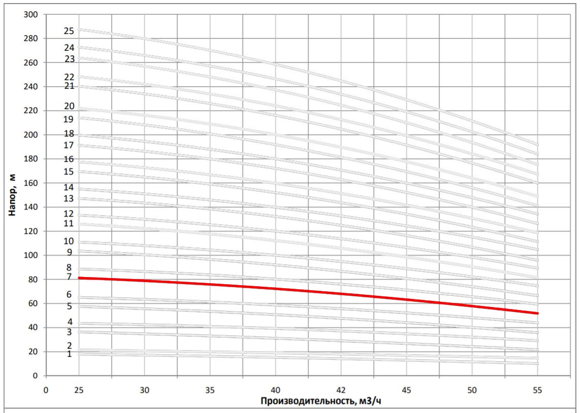Рабочая характеристика насоса НВС 42-40-2
