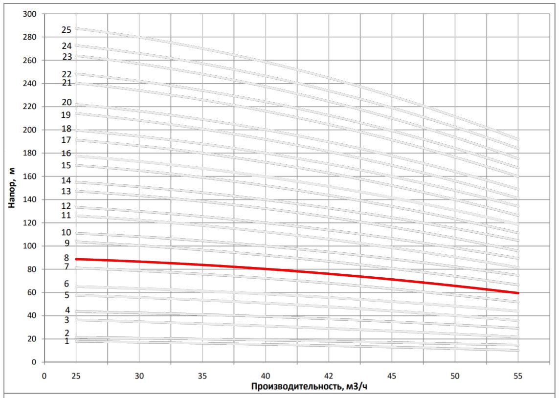 Рабочая характеристика насоса НВС 42-40