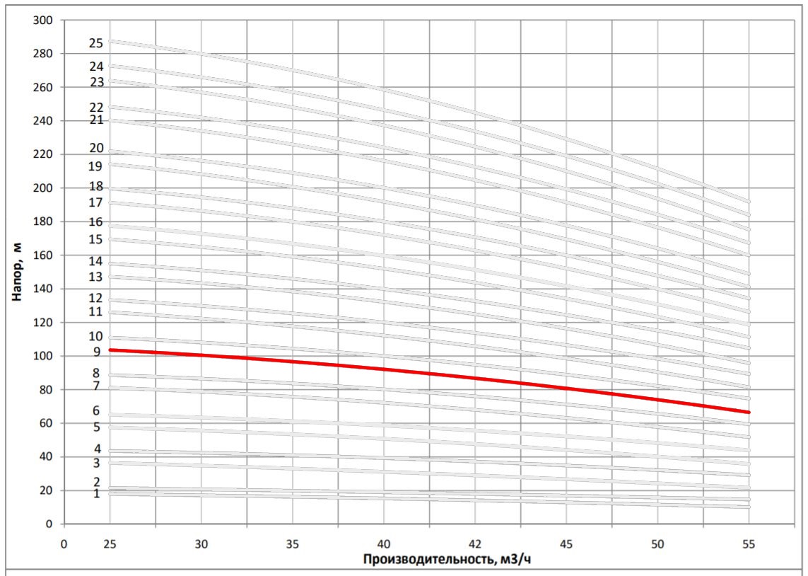 Рабочая характеристика насоса НВС 42-50-2