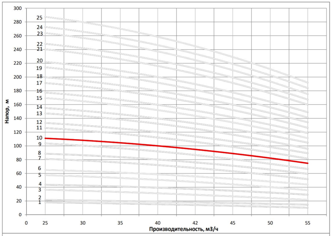 Рабочая характеристика насоса НВС 42-50