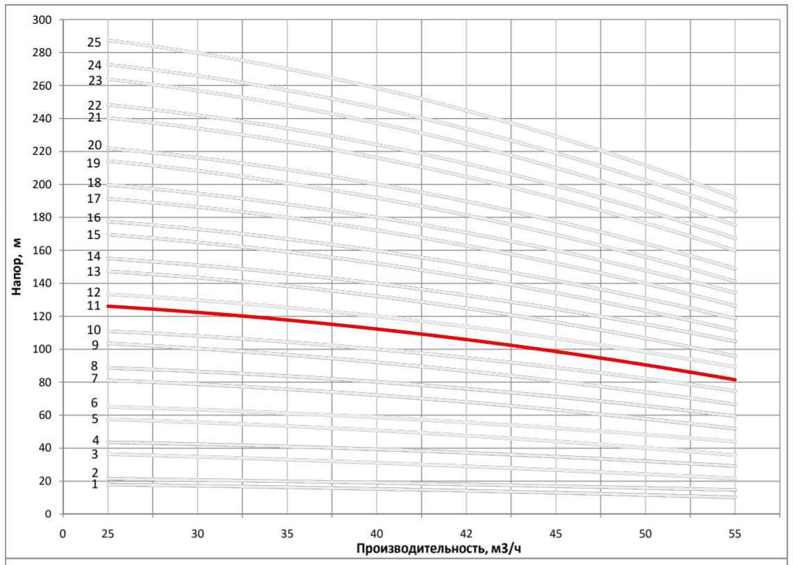 Рабочая характеристика насоса НВС 42-60-2
