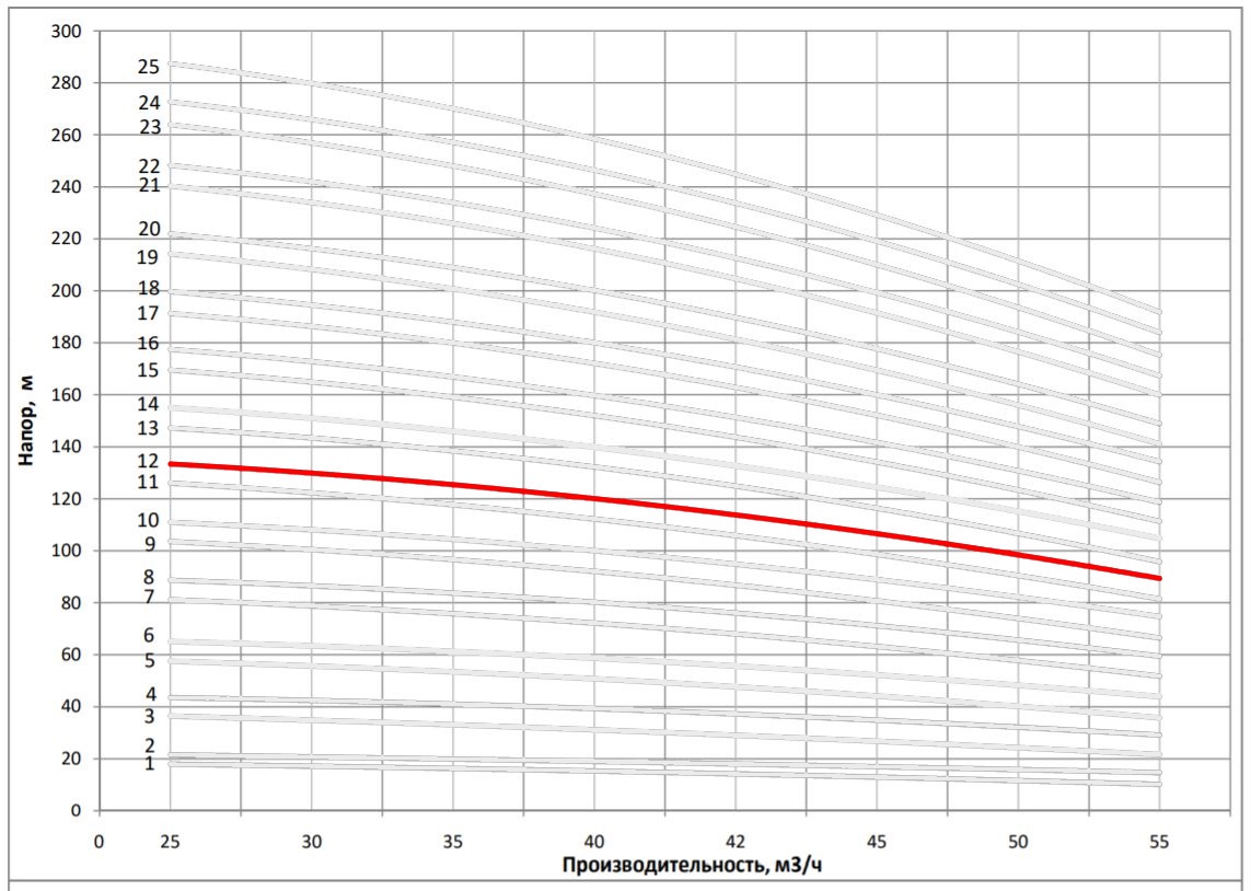 Рабочая характеристика насоса НВс 42-60