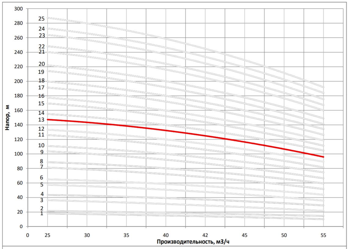 Рабочая характеристика насоса НВС 42-70-2