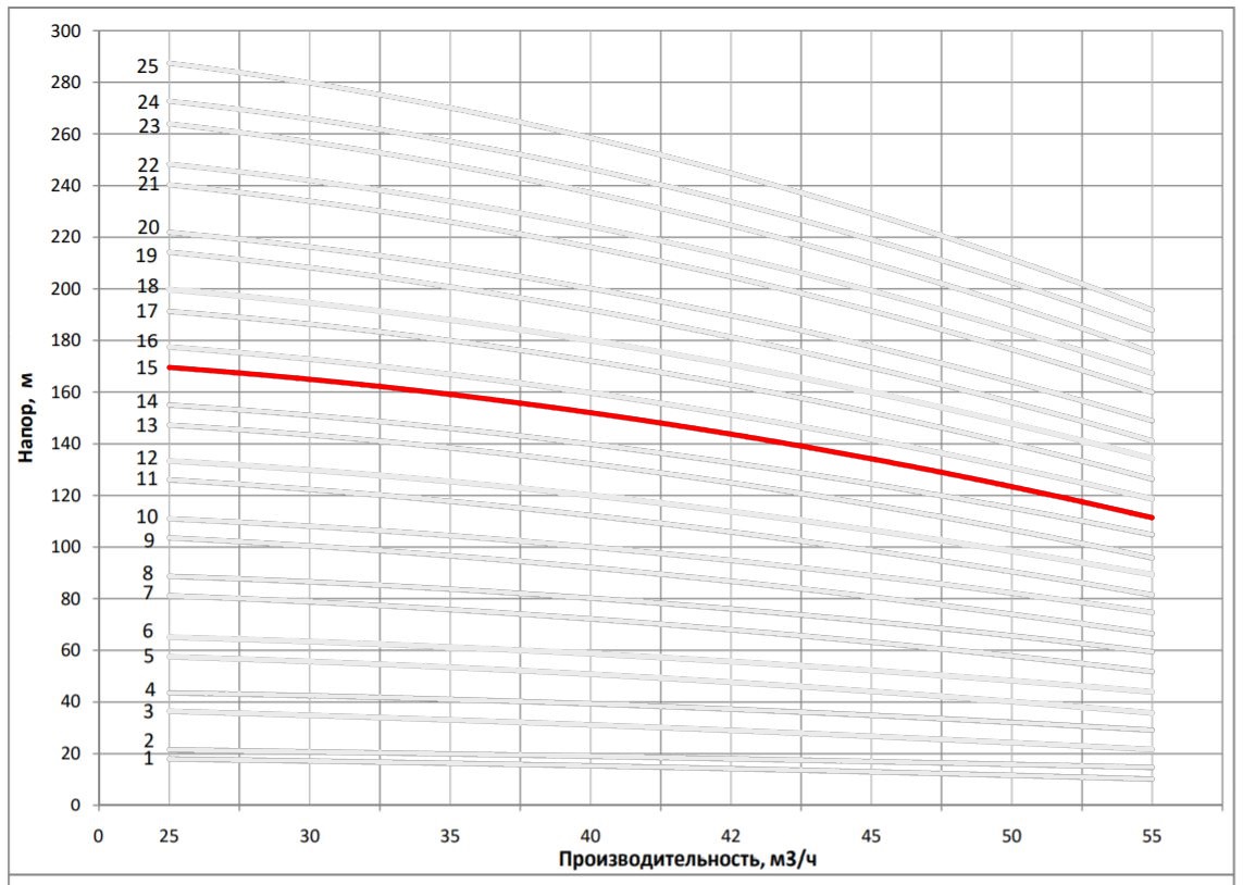 Рабочая характеристика насоса НВС 42-80-2
