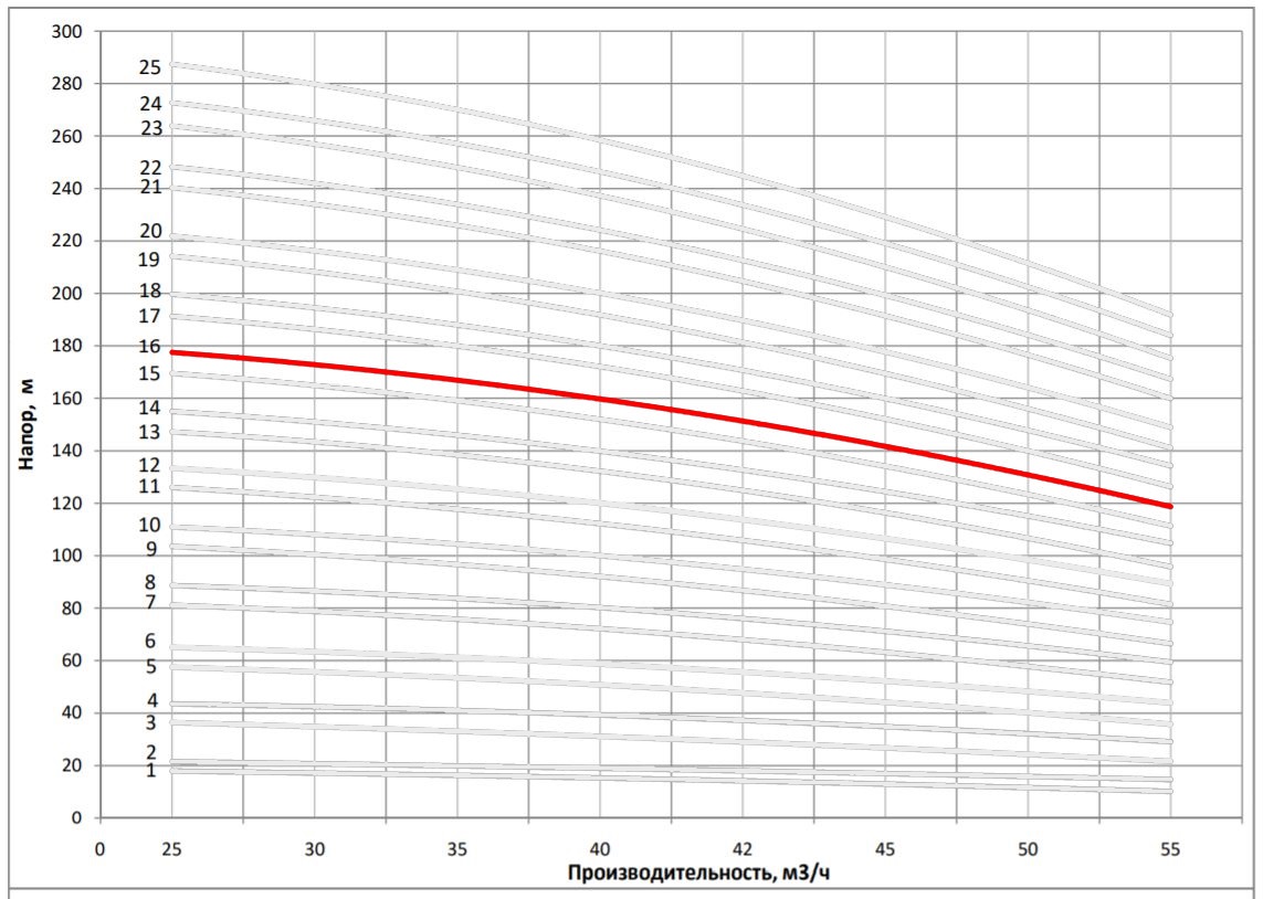 Рабочая характеристика насоса НВС 42-80