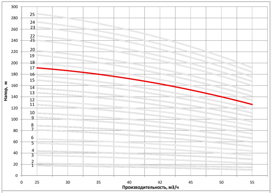 Рабочая характеристика насоса НВС 42-90-2