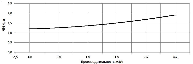 Кавитационный запас насоса НВС 5-18