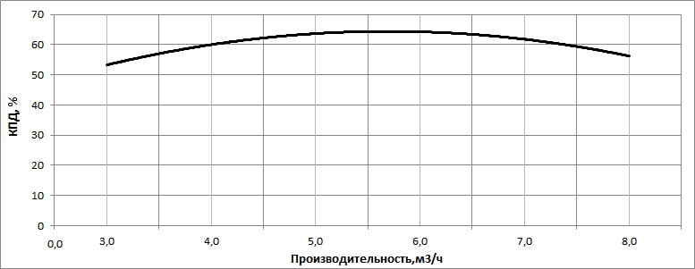 КПД насоса НВС 5-5