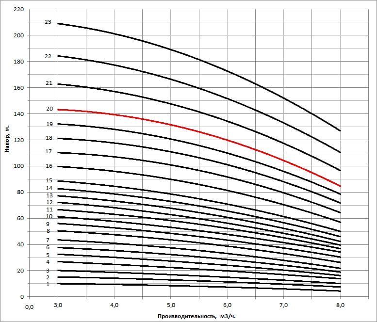 Рабочая характеристика насоса НВС 5-26