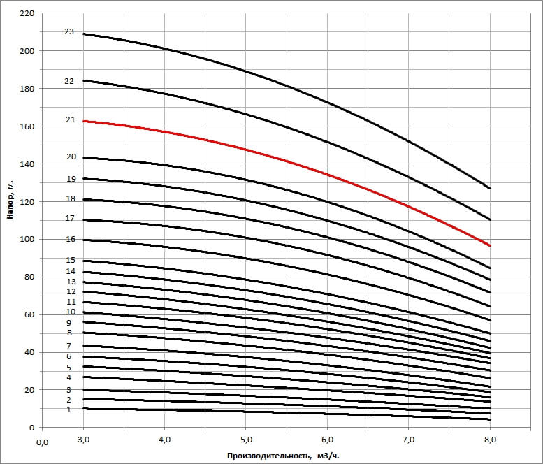 Рабочая характеристика насоса НВС 5-29