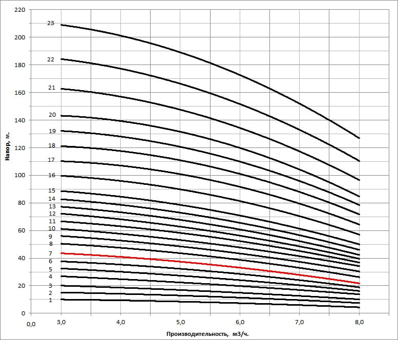 Рабочая характеристика насоса НВС 5-8