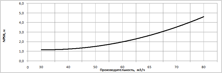 Кавитационный запас насоса НВС 65-70