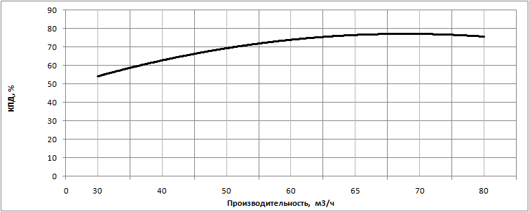 КПД насоса НВС 65-80-1