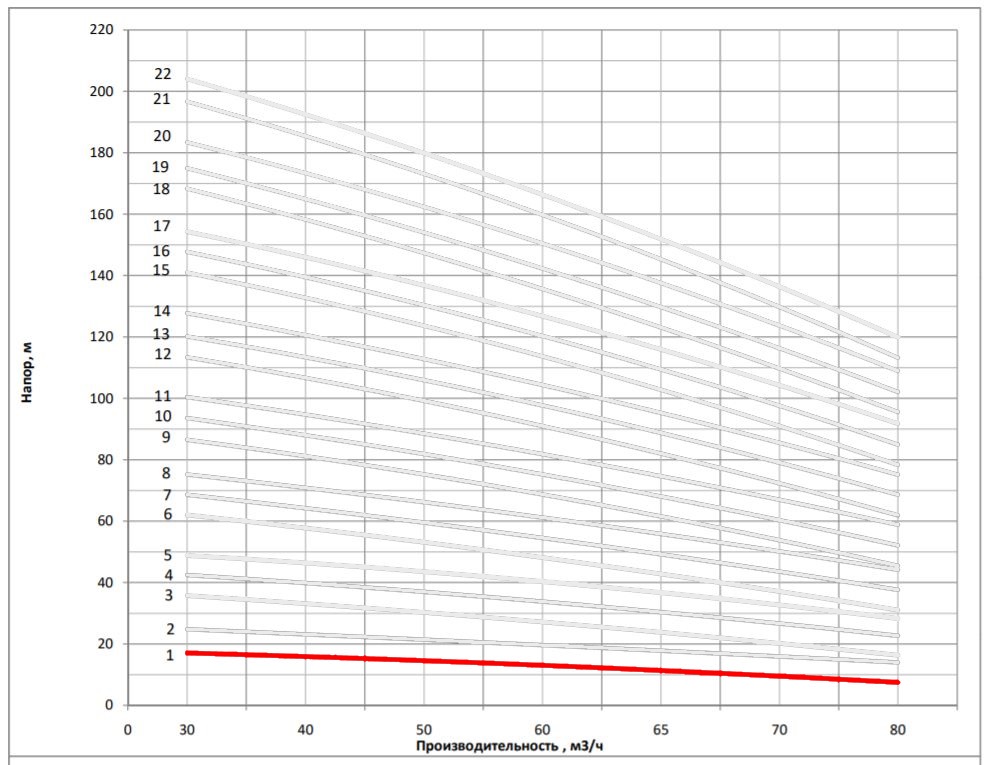 Рабочая характеристика насоса НВС 65-1