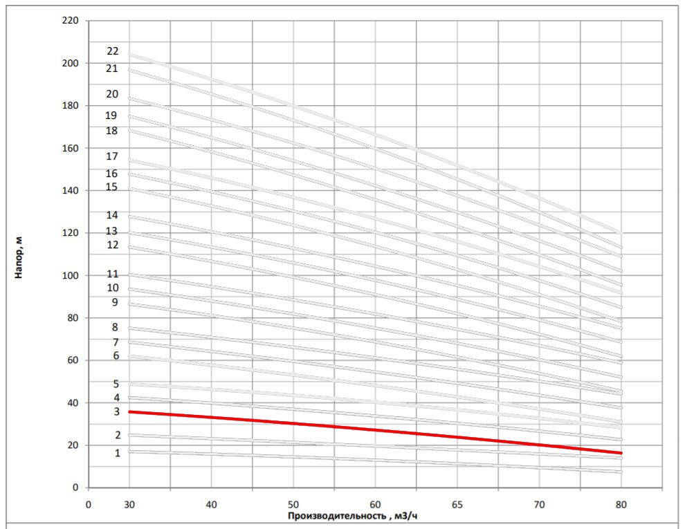Рабочая характеристика насоса НВС 65-20-2