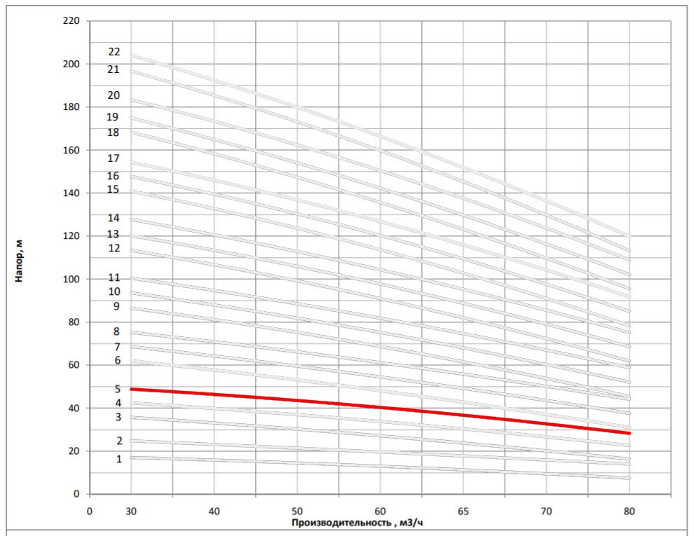 Рабочая характеристика насоса НВС 65-20