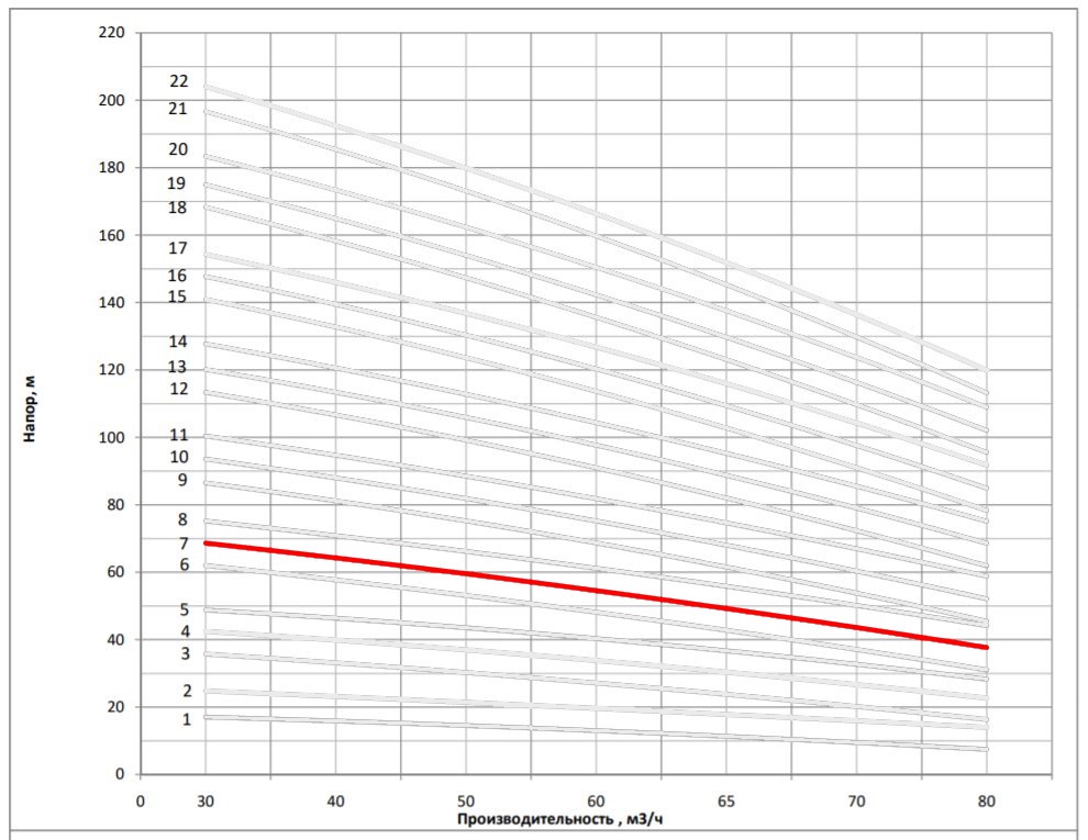 Рабочая характеристика насоса НВС 65-30-1