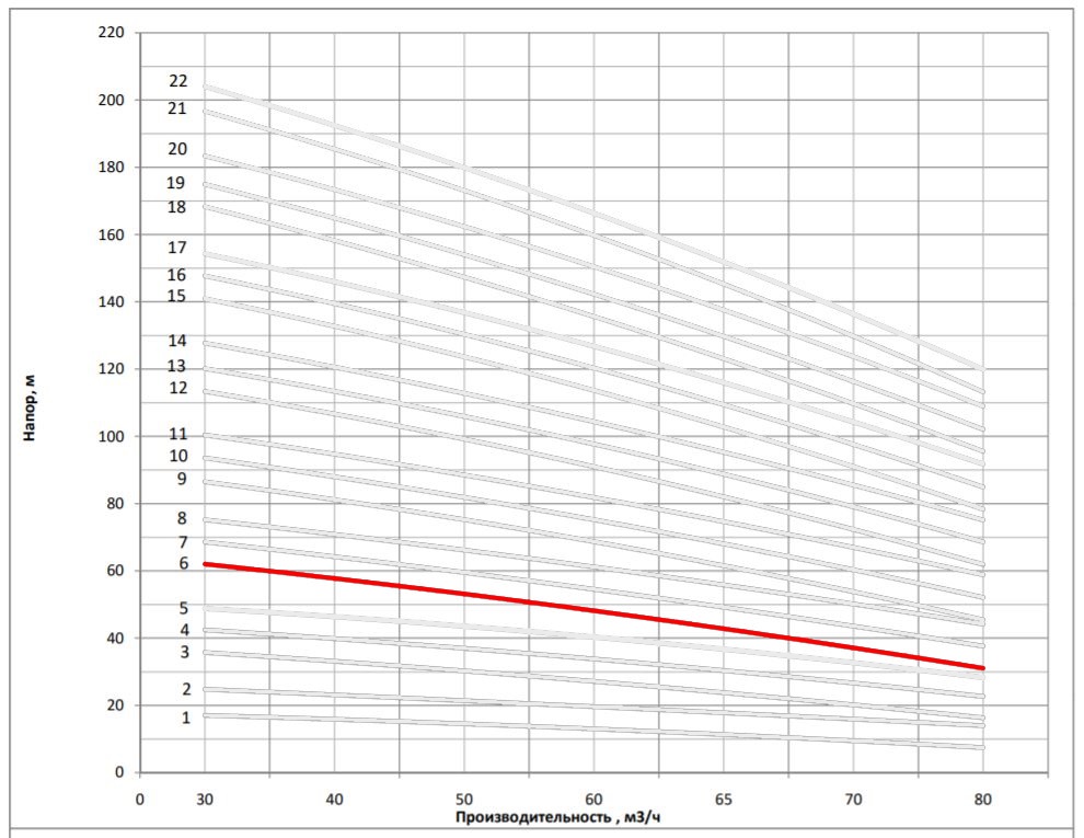 Рабочая характеристика насоса НВС 65-30-2