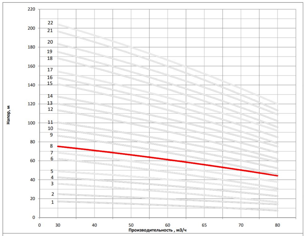 Рабочая характеристика насоса НВС 65-30