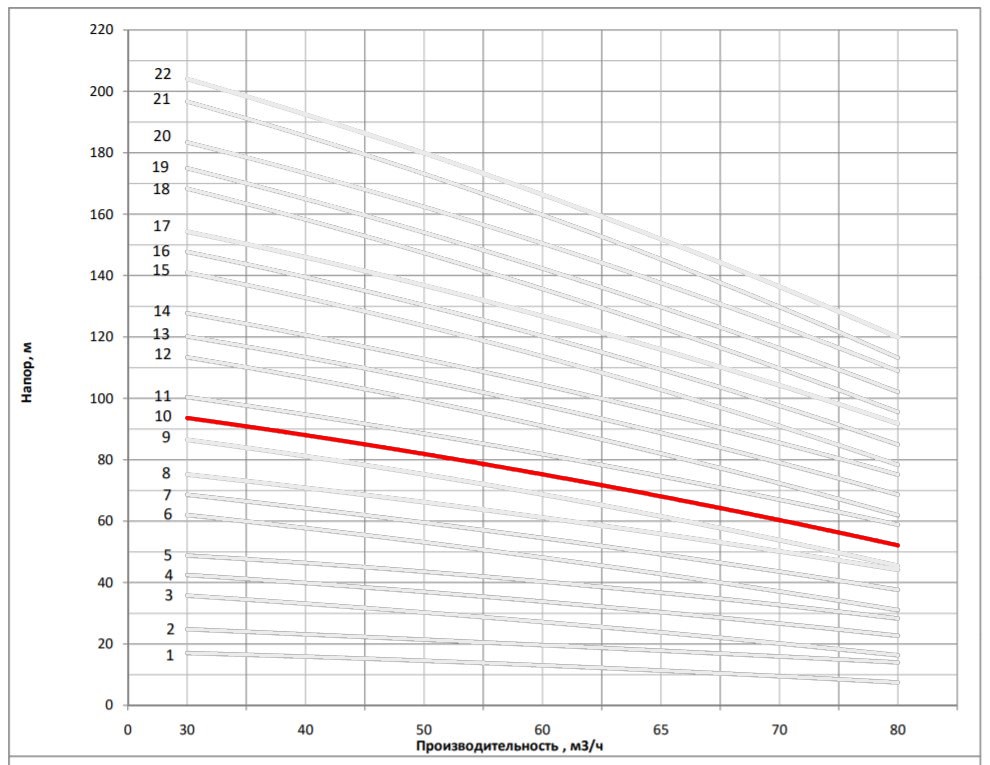 Рабочая характеристика насоса НВС 65-40-1