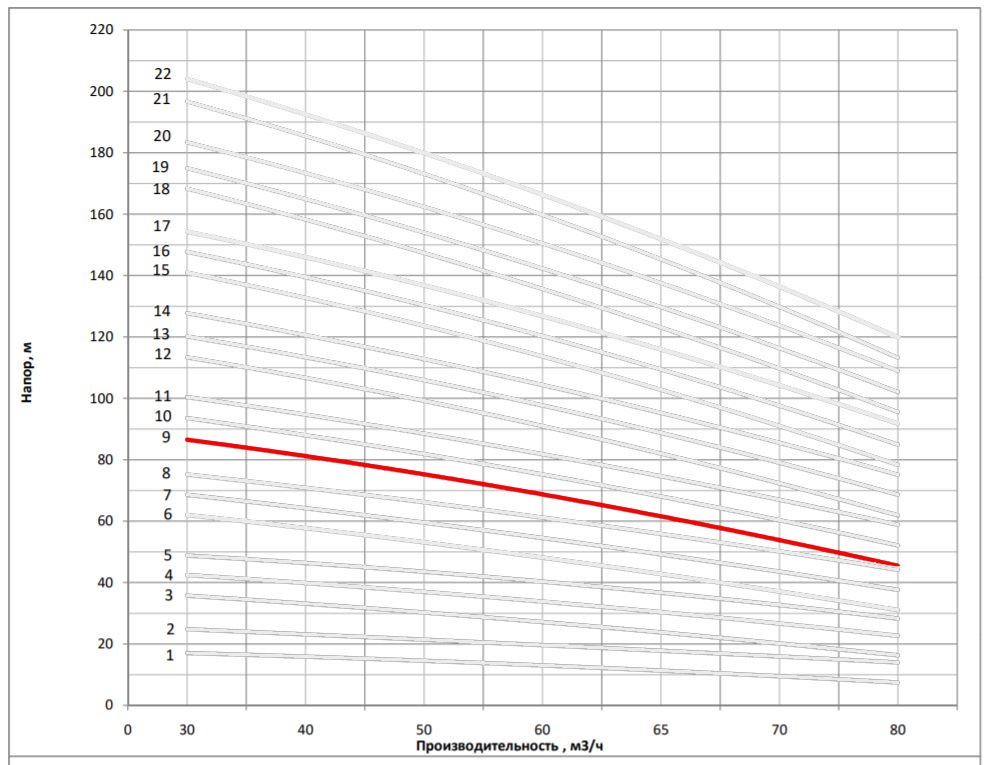 Рабочая характеристика насоса НВС 65-40-2