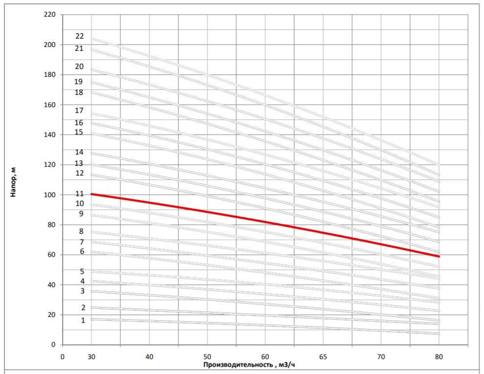 Рабочая характеристика насоса НВС 65-40