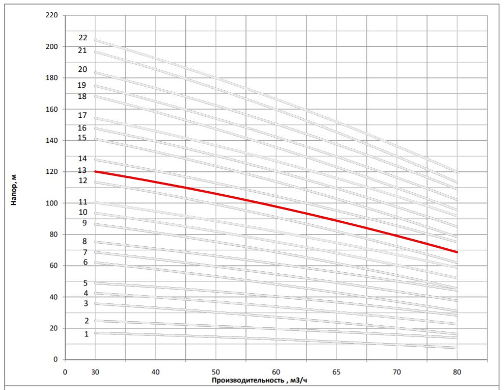 Рабочая характеристика насоса НВС 65-50-1