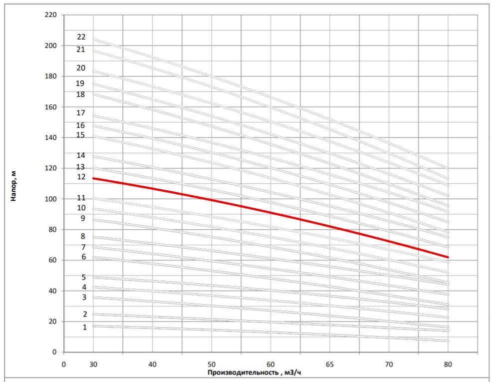Рабочая характеристика насоса НВС 65-50-2