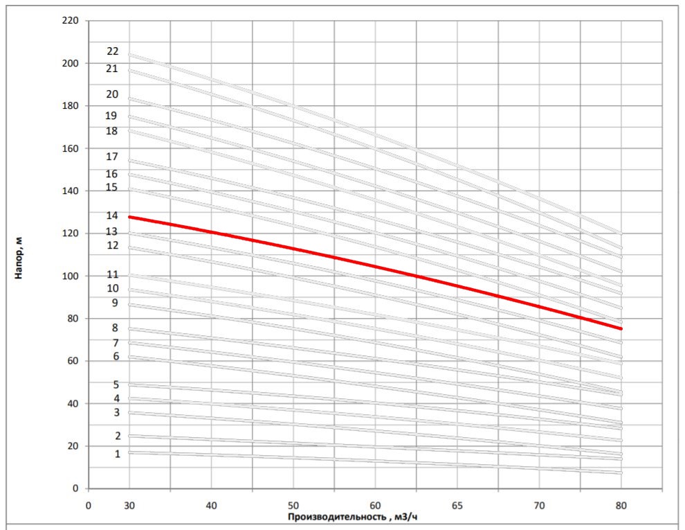 Рабочая характеристика насоса НВС 65-50