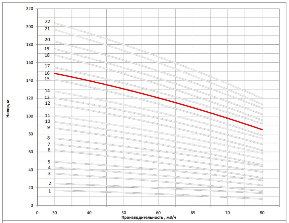 Рабочая характеристика насоса НВС 65-60-1
